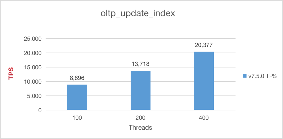 Sysbench update index performance