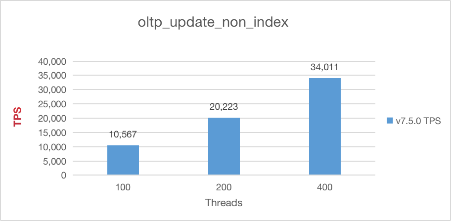 Sysbench update non-index performance