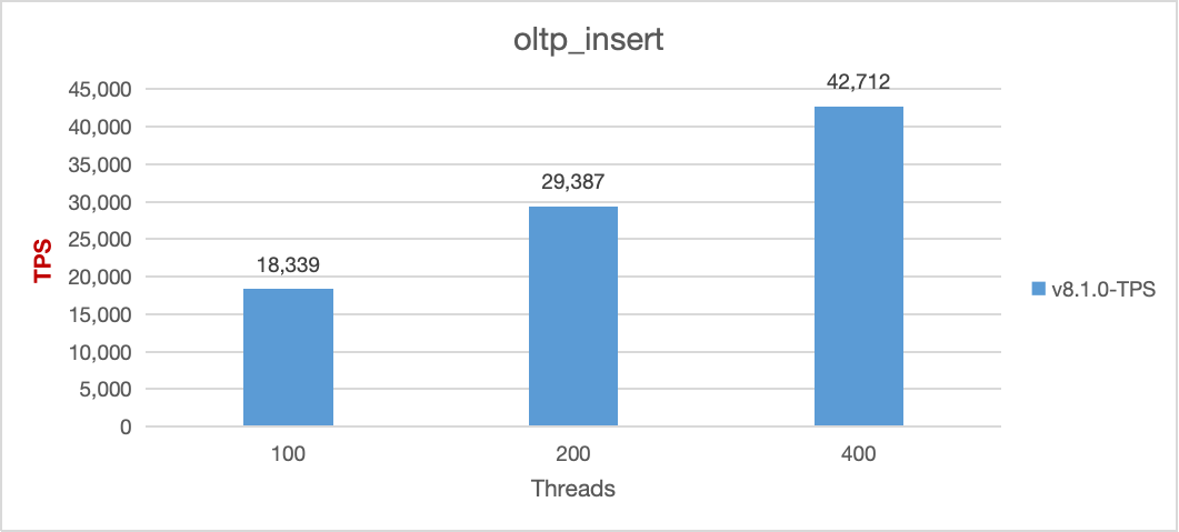 Sysbench insert performance