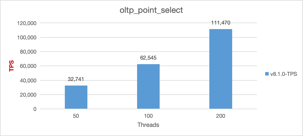 Sysbench point select performance