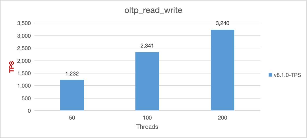 Sysbench read write performance