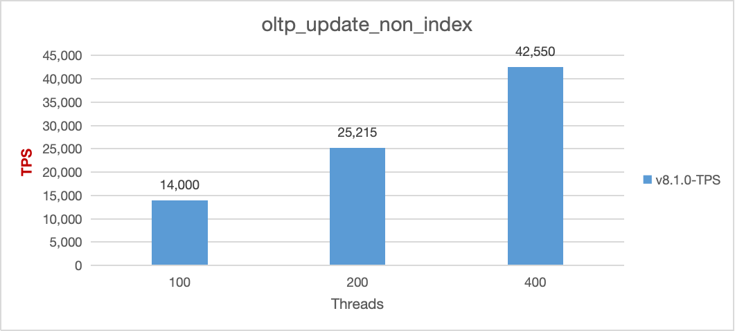 Sysbench update non-index performance