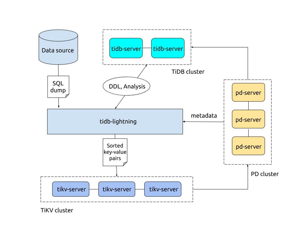 Architecture of TiDB Lightning tool set