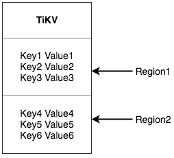 Region in TiDB