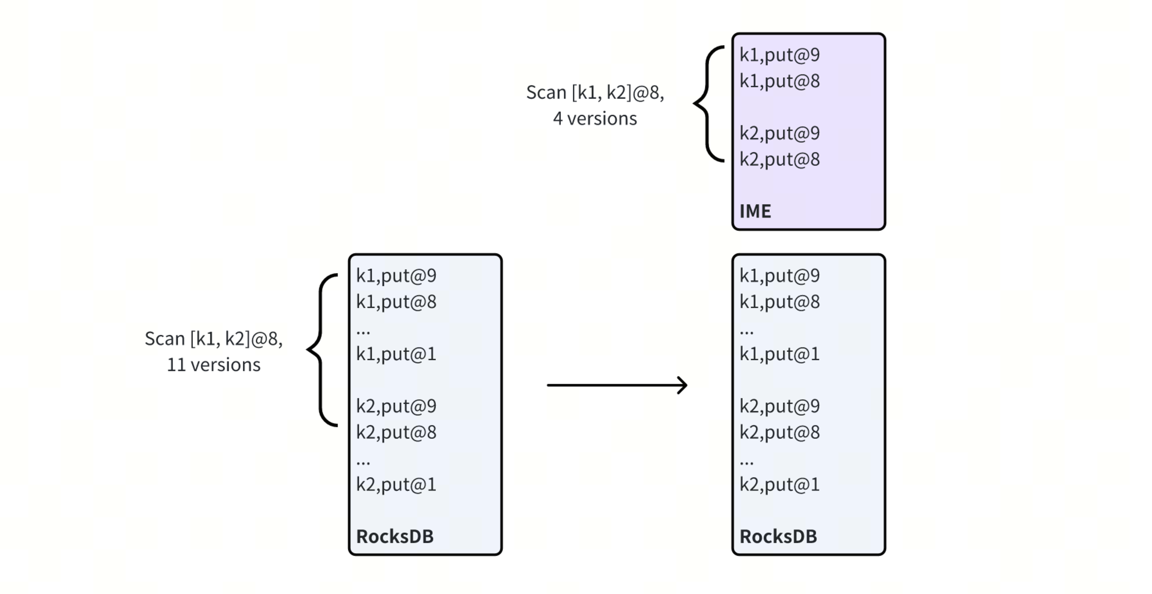 IME caches recent versions to reduce CPU overhead