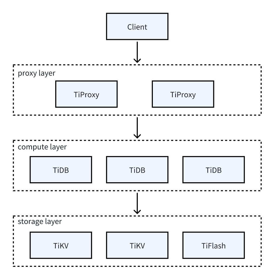 TiProxy architecture
