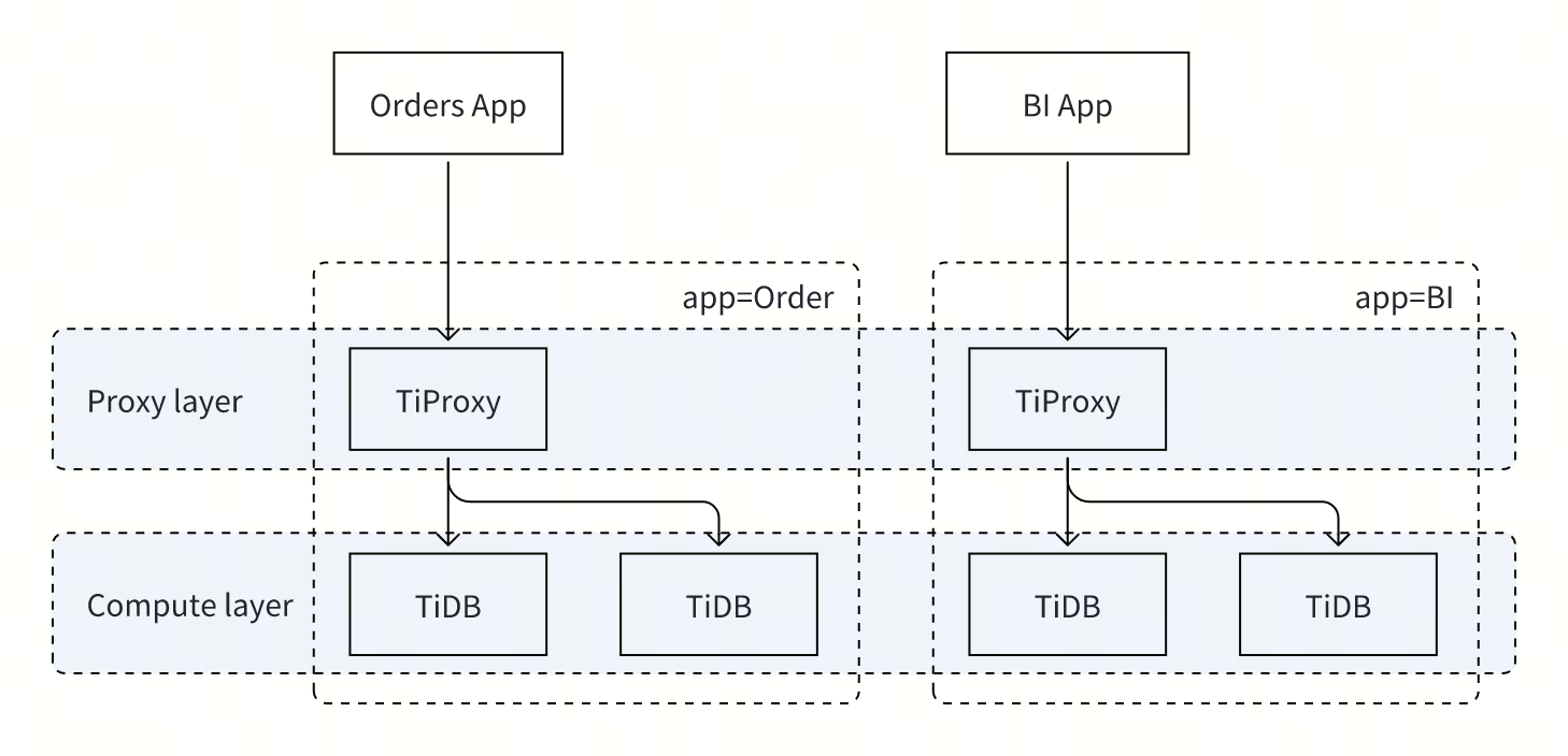 Label-based Load Balancing