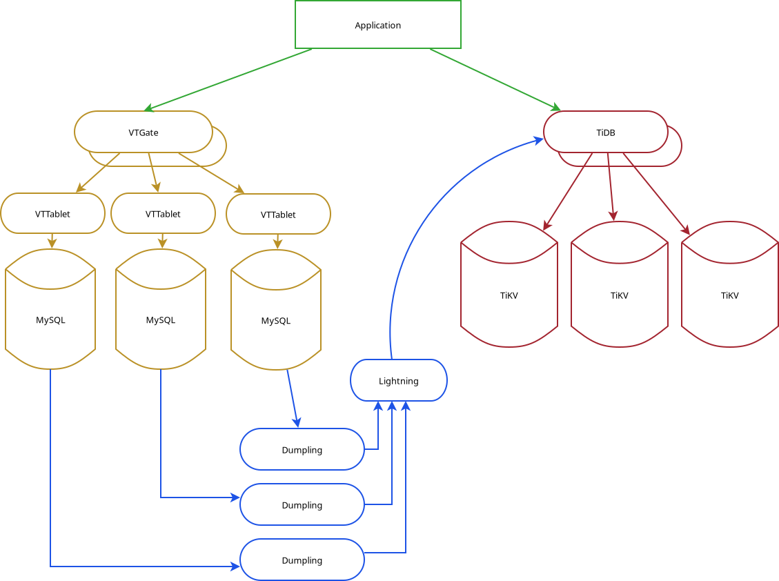 Vitess to TiDB Migration with TiDB backend