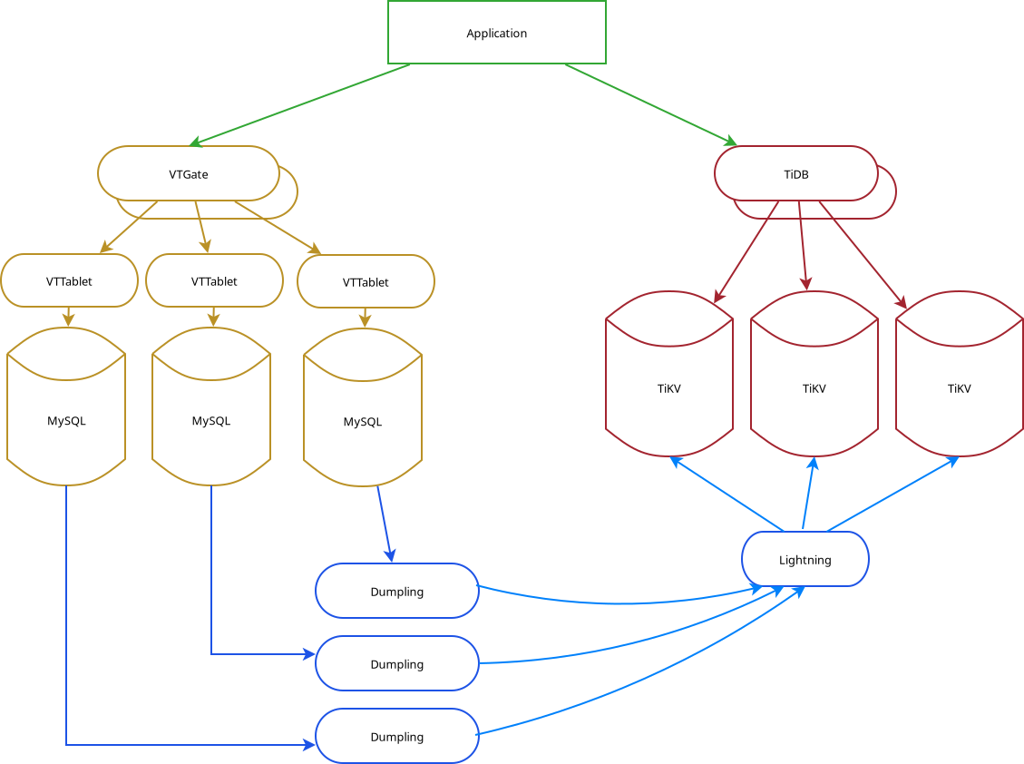 Vitess to TiDB Migration with local backend