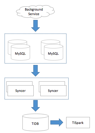 A real-time data analysis system with TiDB and TiSpark