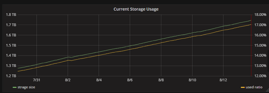 Figure 2: Data growth in the Risk Monitoring Center