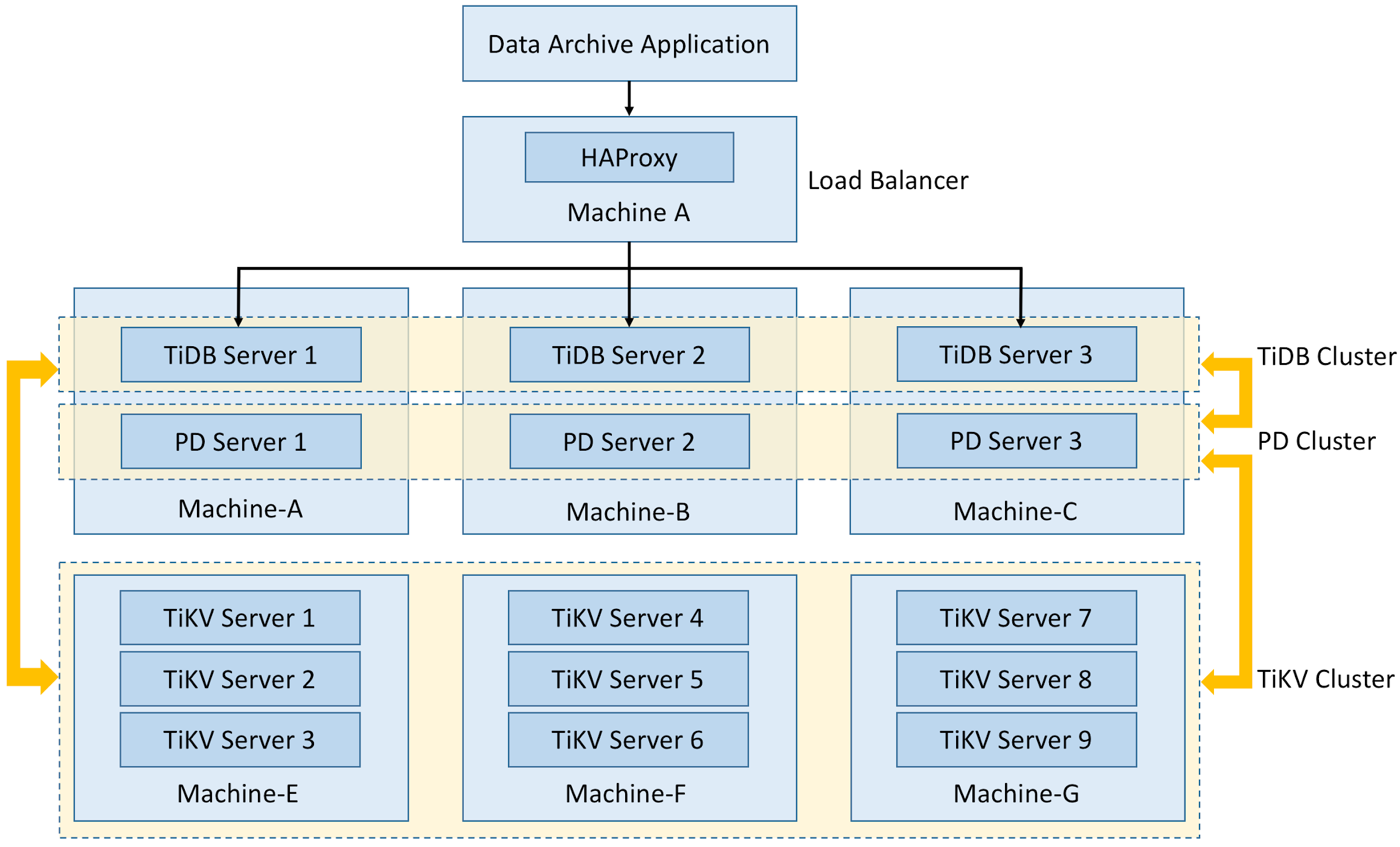Deployment Policy of the TiDB Cluster