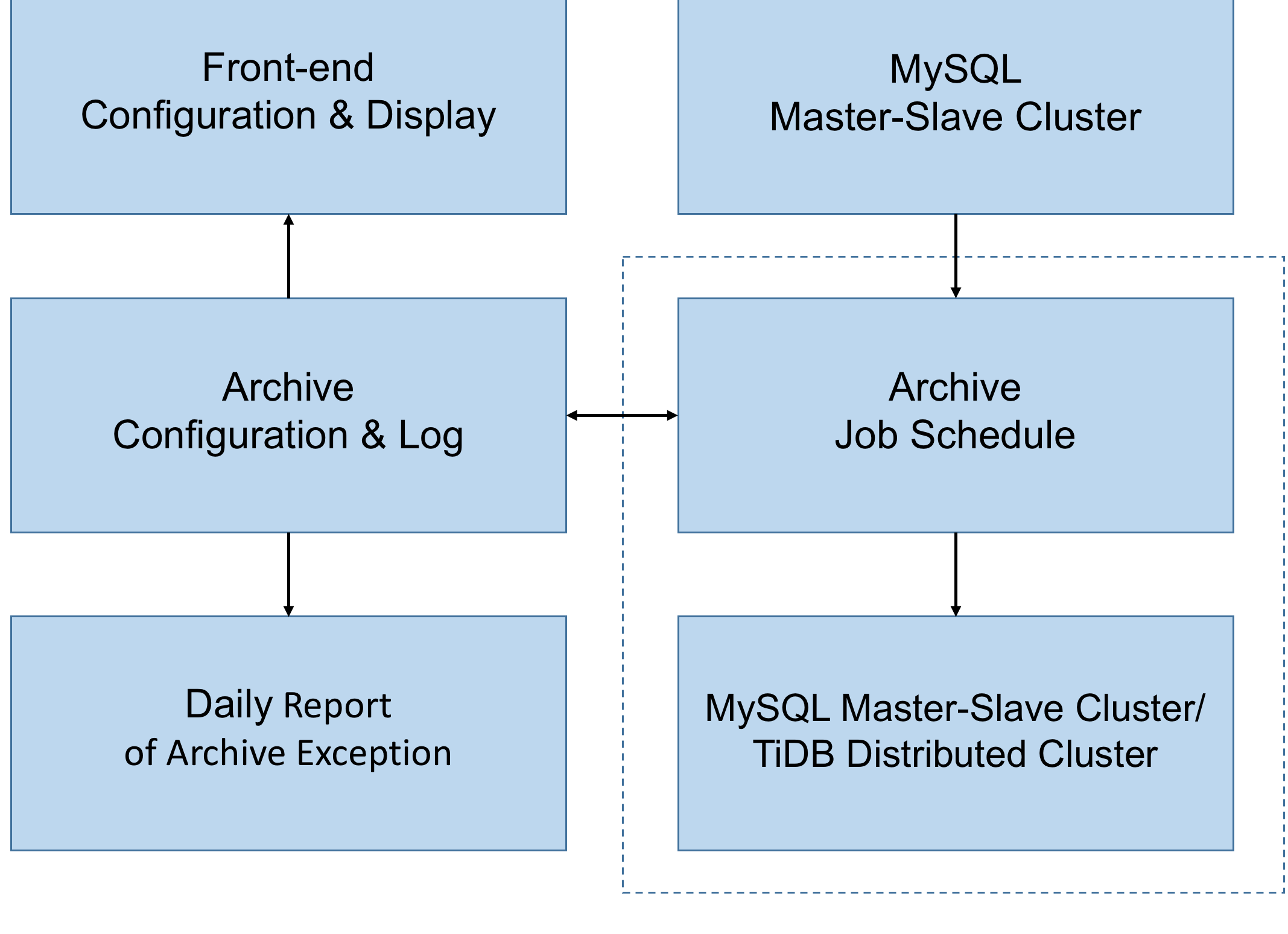 Ele.me Archive Policy