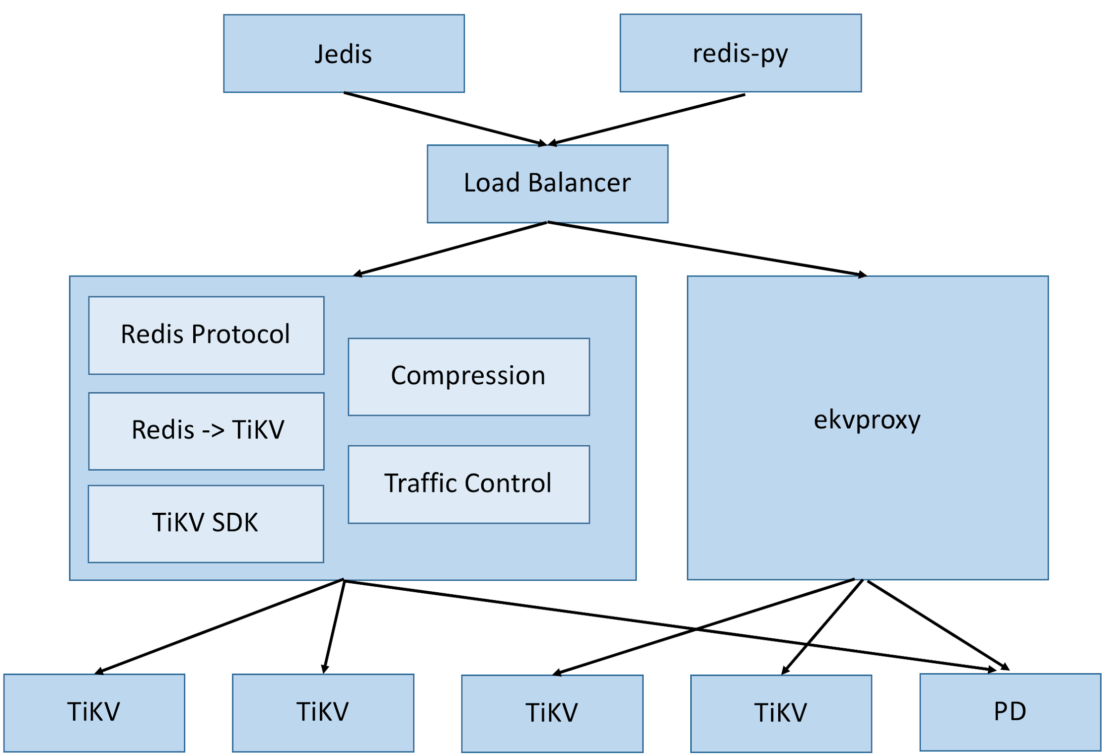 Ele.me’s Redis Layer