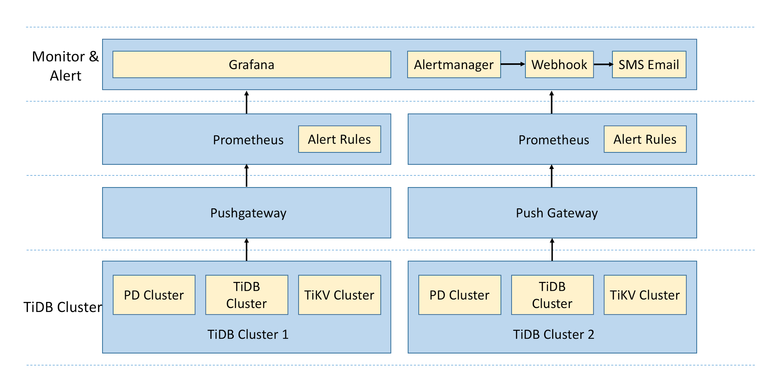 Monitor Alert Architecture of the TiDB Cluster