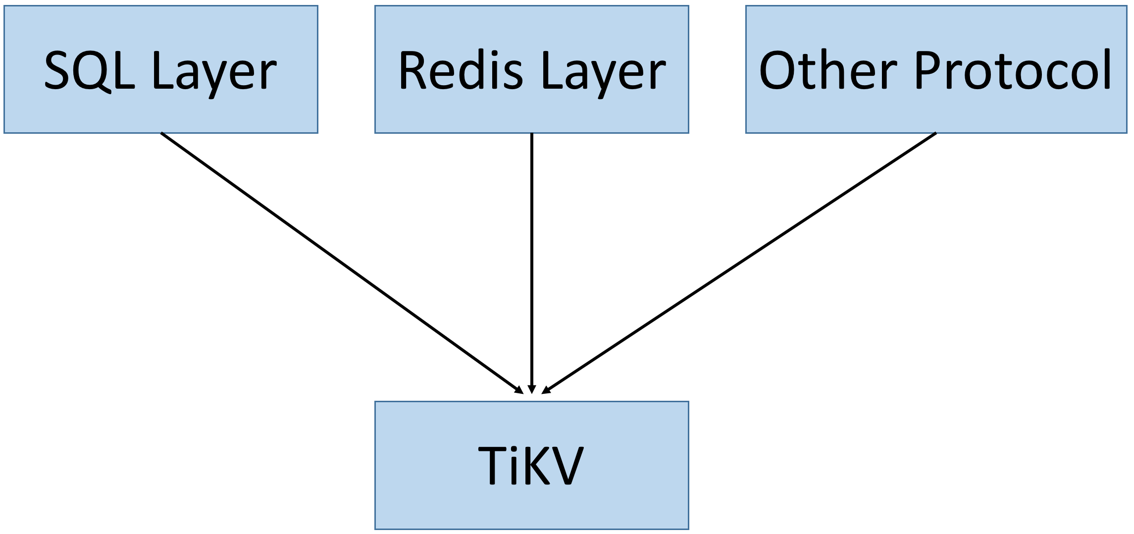 Redis on TiKV