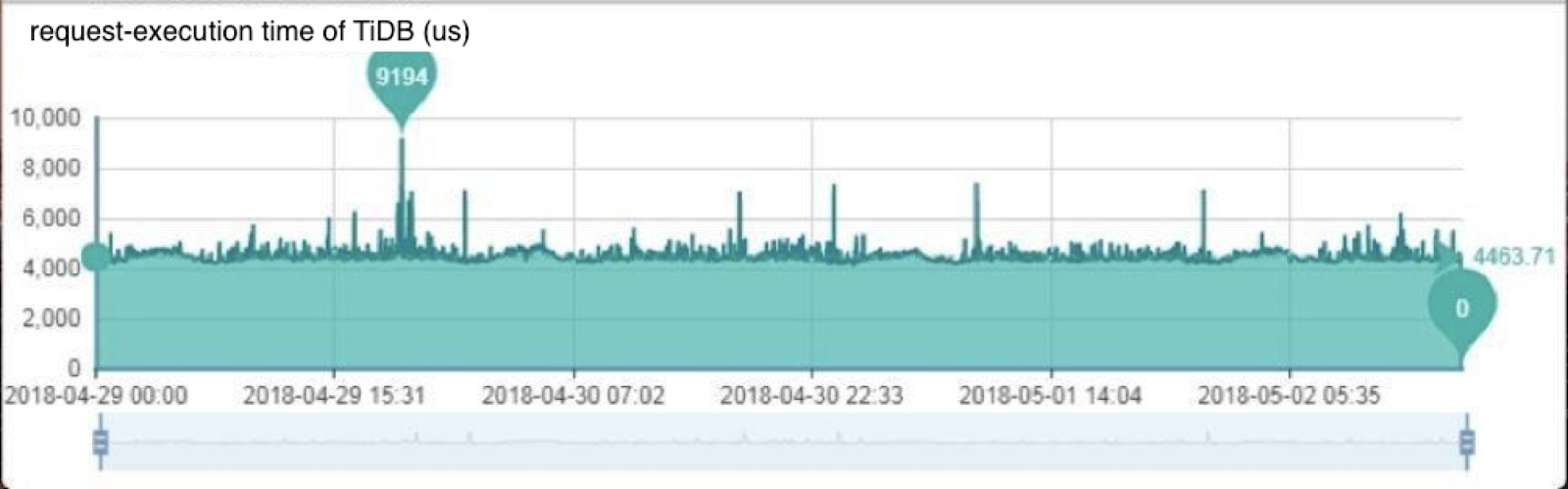 Request-execution time of TiDB