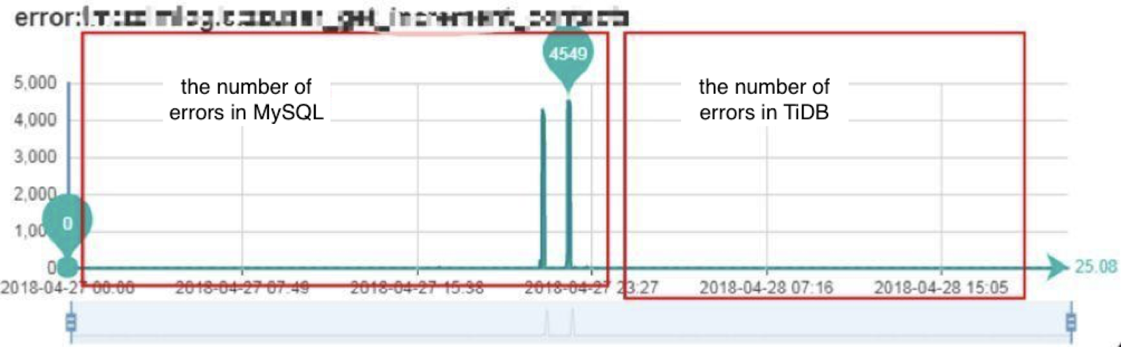 The number of errors