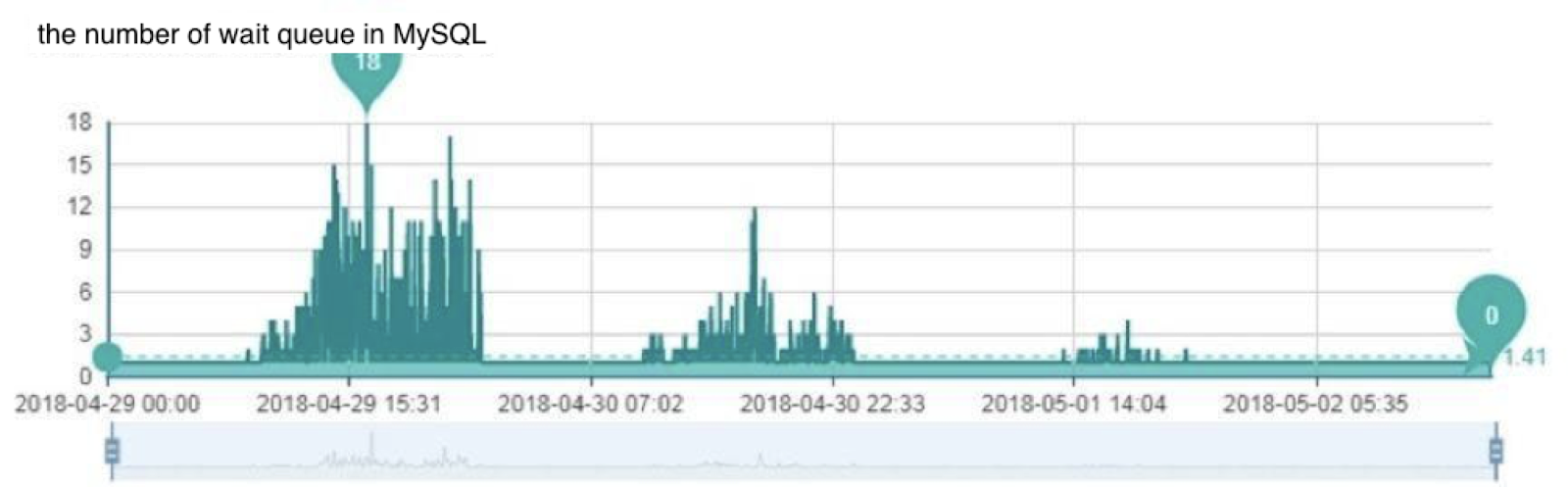 The number of wait queue in MySQL