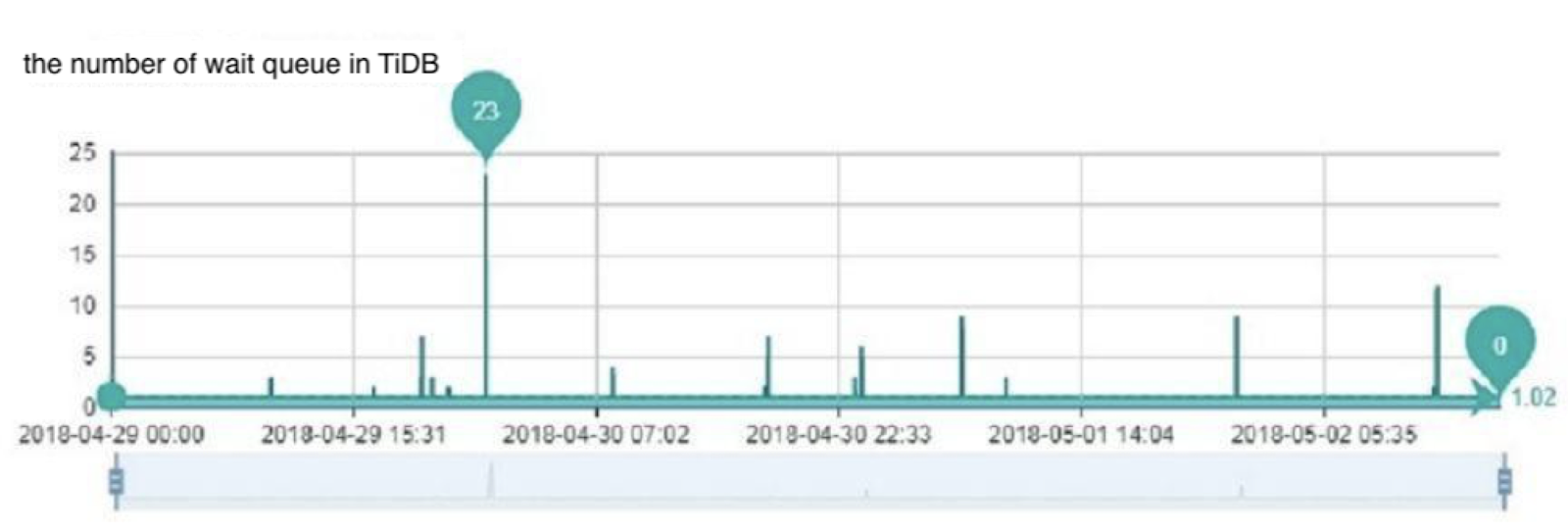 The number of wait queue in TiDB