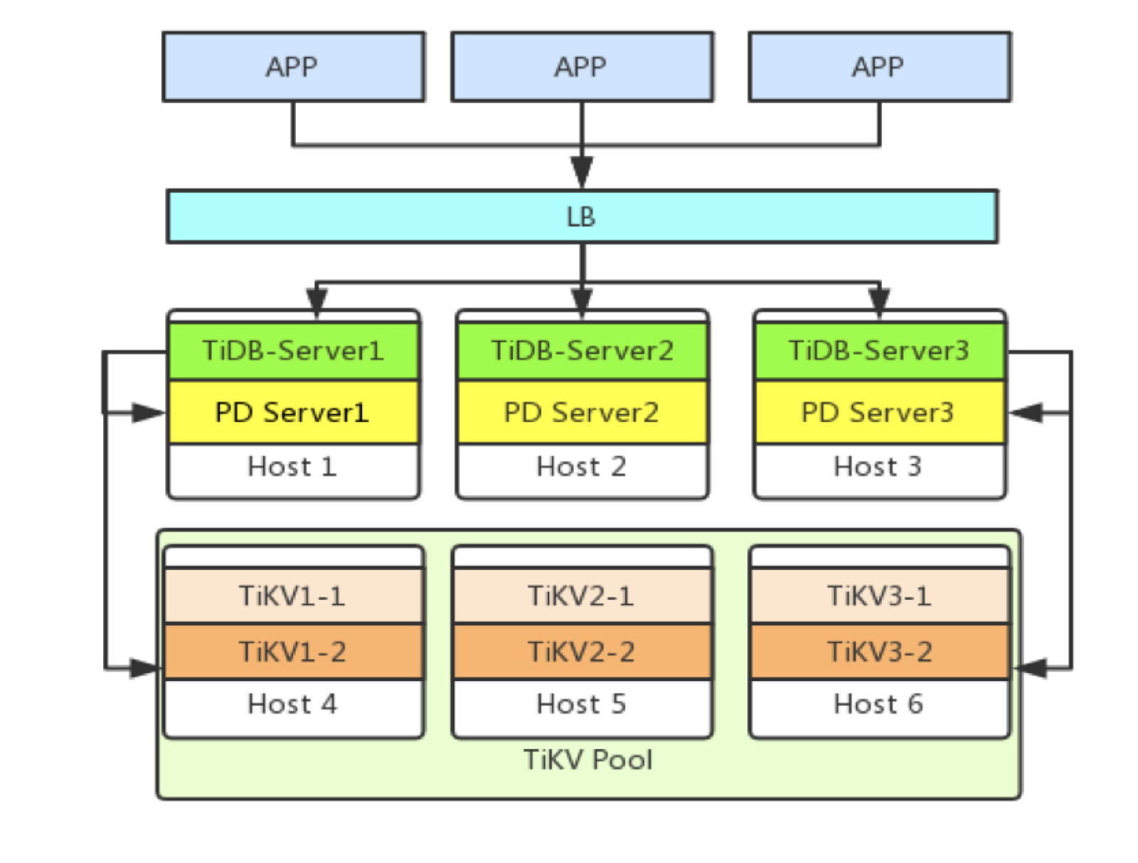 TiDB Cluster Architecture at Zhuan Zhuan