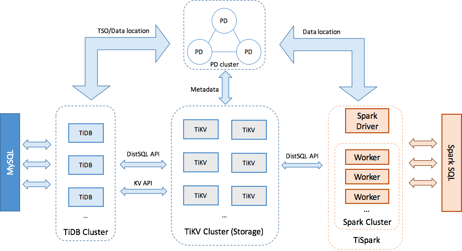 TiDB HTAP Architecture