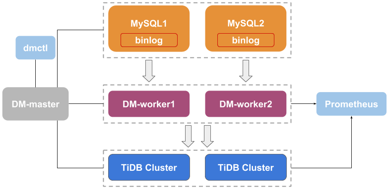 TiDB Data Migration 架构