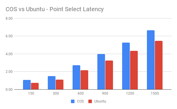 COS vs Ubuntu