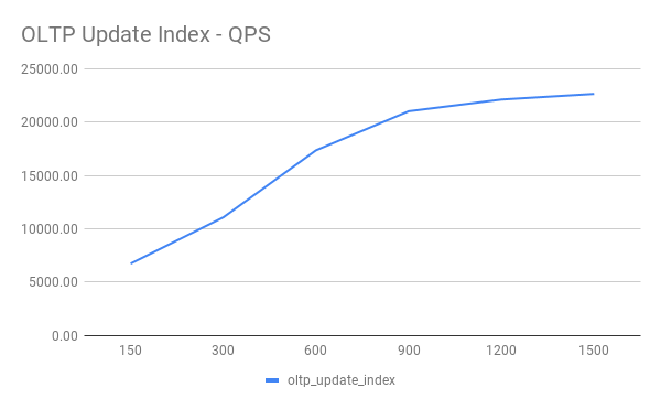 OLTP Update Index