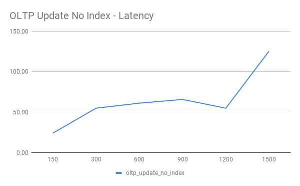 OLTP Update No Index