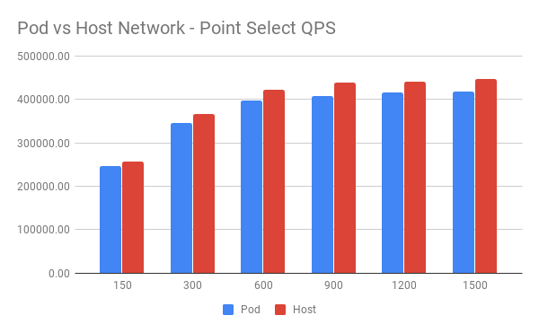 Pod vs Host Network