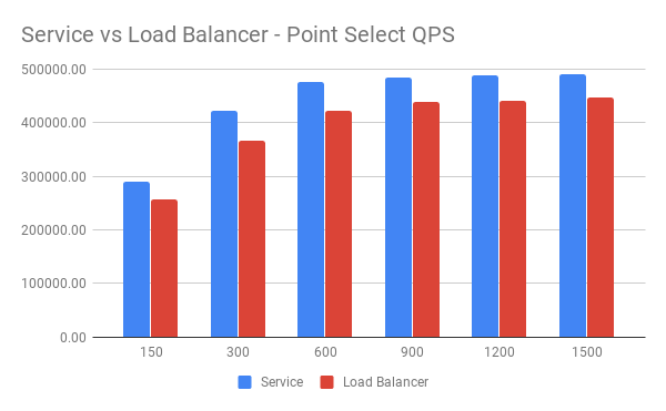 Service vs Load Balancer