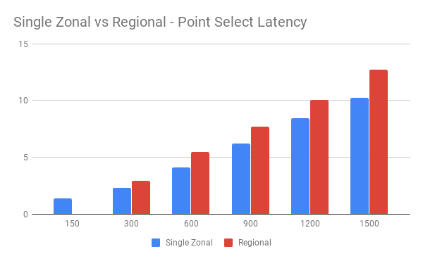 Single Zonal vs Regional