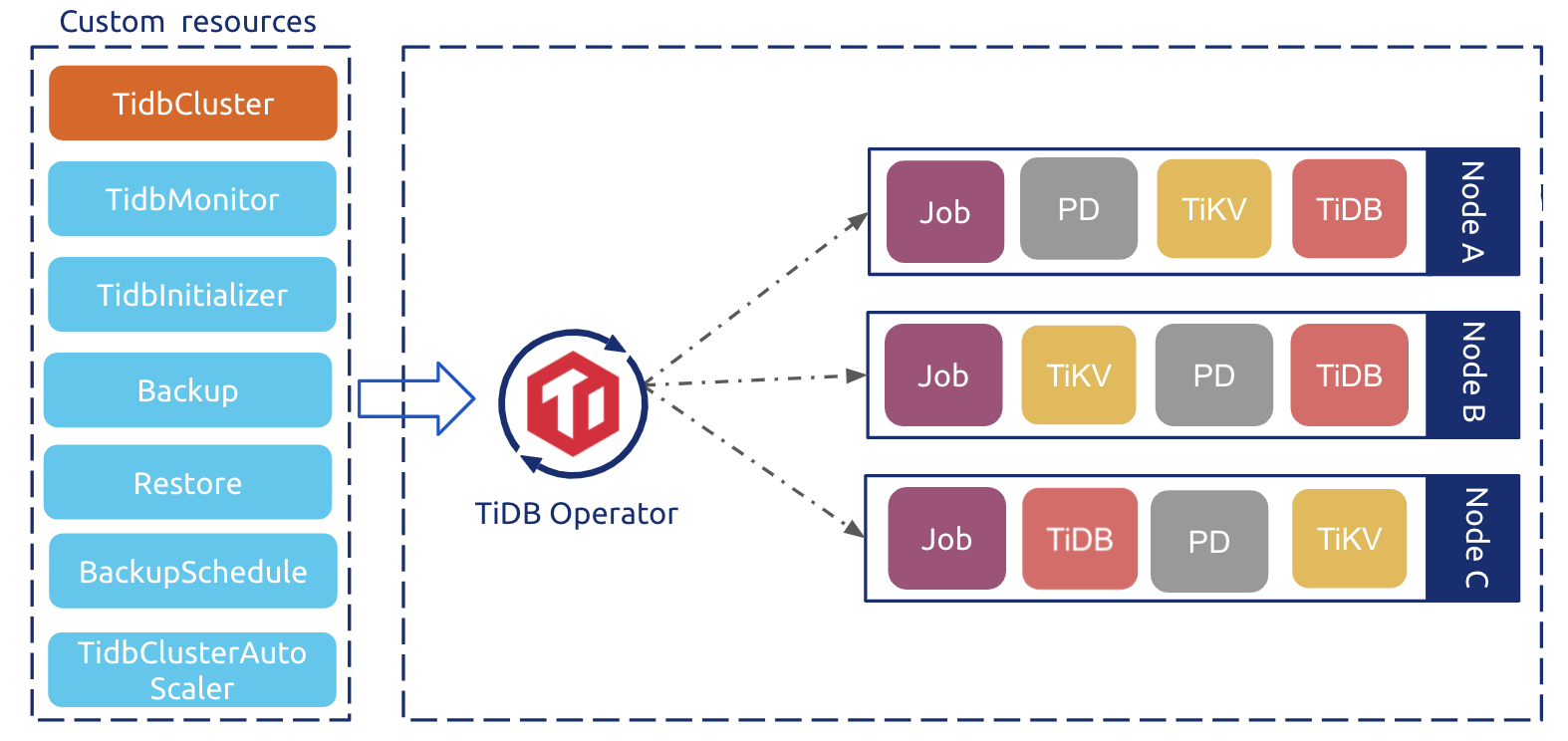 TiDB Operator Control Flow