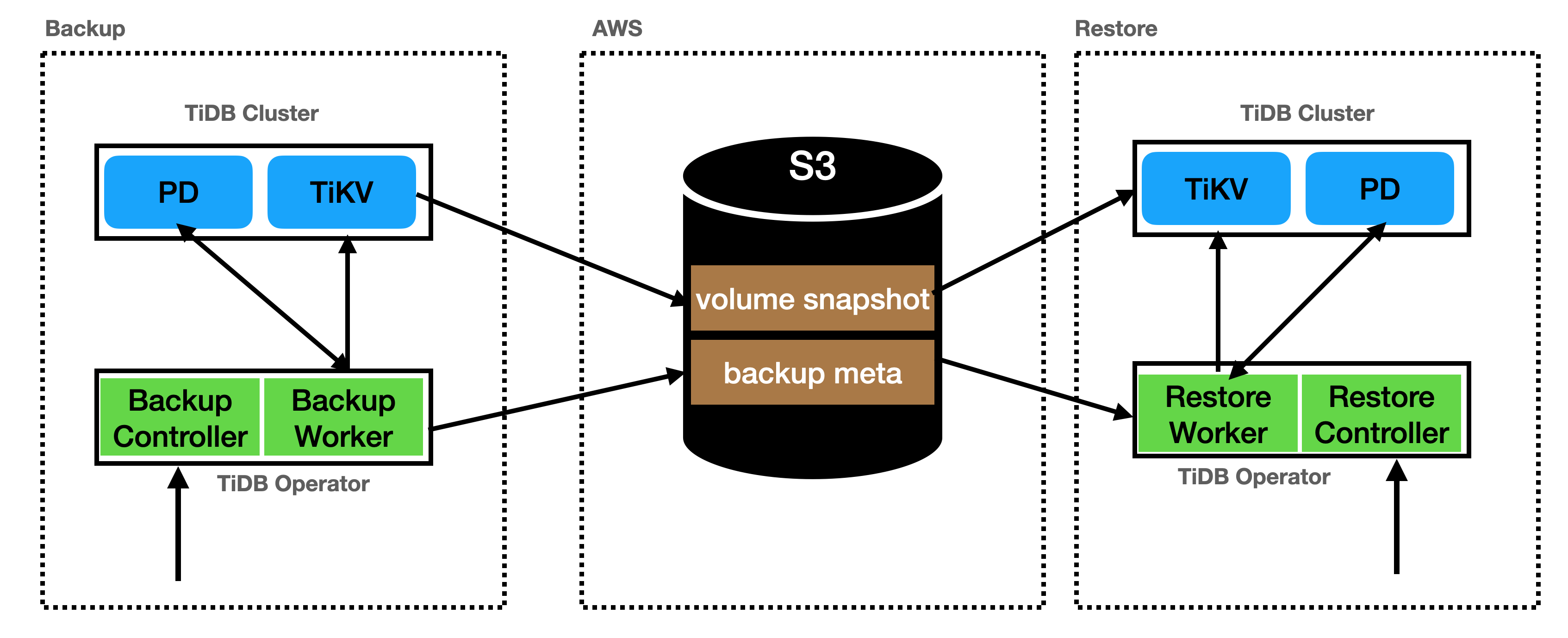 AWS EBS Snapshot Backup and Restore architecture